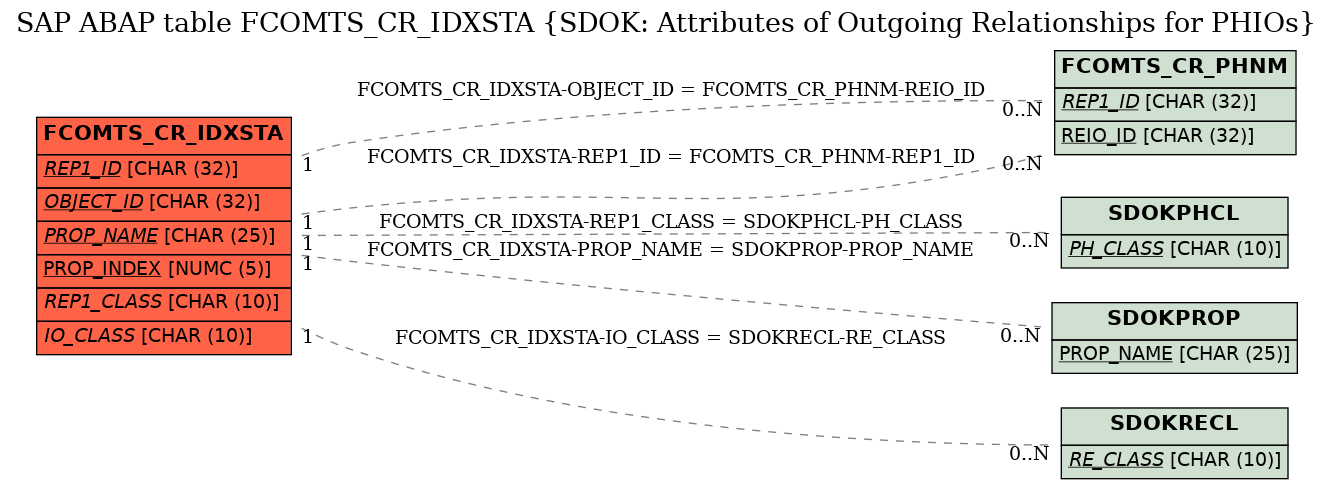 E-R Diagram for table FCOMTS_CR_IDXSTA (SDOK: Attributes of Outgoing Relationships for PHIOs)