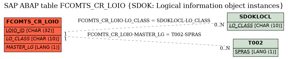 E-R Diagram for table FCOMTS_CR_LOIO (SDOK: Logical information object instances)