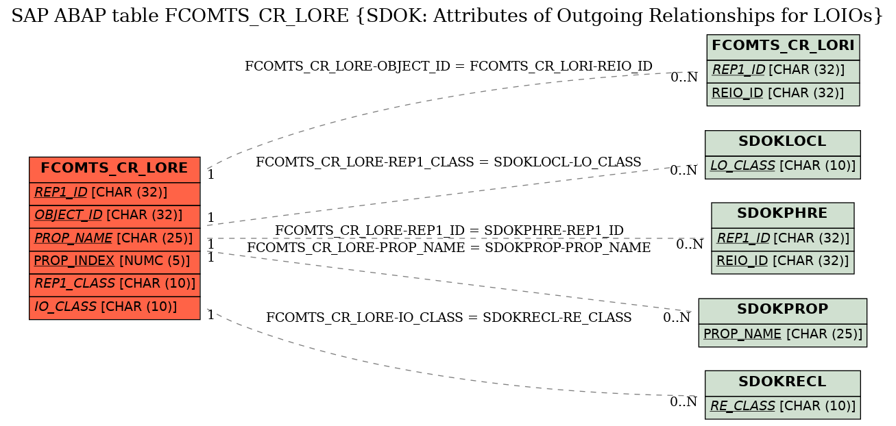 E-R Diagram for table FCOMTS_CR_LORE (SDOK: Attributes of Outgoing Relationships for LOIOs)