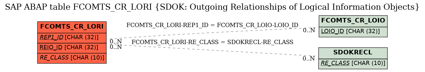 E-R Diagram for table FCOMTS_CR_LORI (SDOK: Outgoing Relationships of Logical Information Objects)