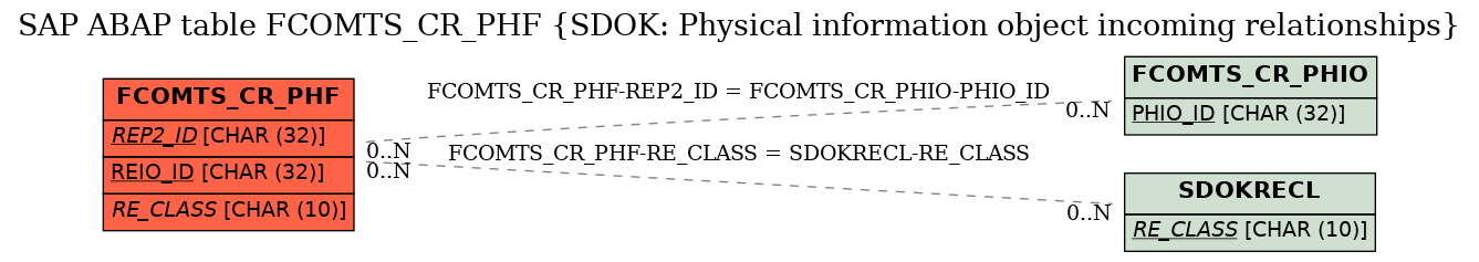 E-R Diagram for table FCOMTS_CR_PHF (SDOK: Physical information object incoming relationships)