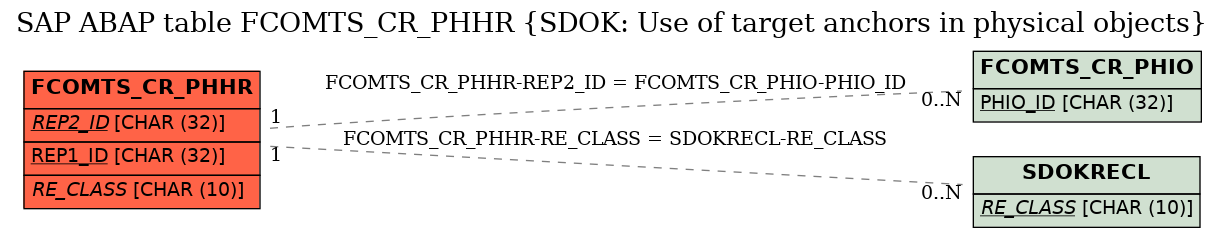 E-R Diagram for table FCOMTS_CR_PHHR (SDOK: Use of target anchors in physical objects)