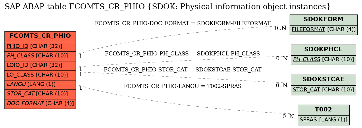 E-R Diagram for table FCOMTS_CR_PHIO (SDOK: Physical information object instances)