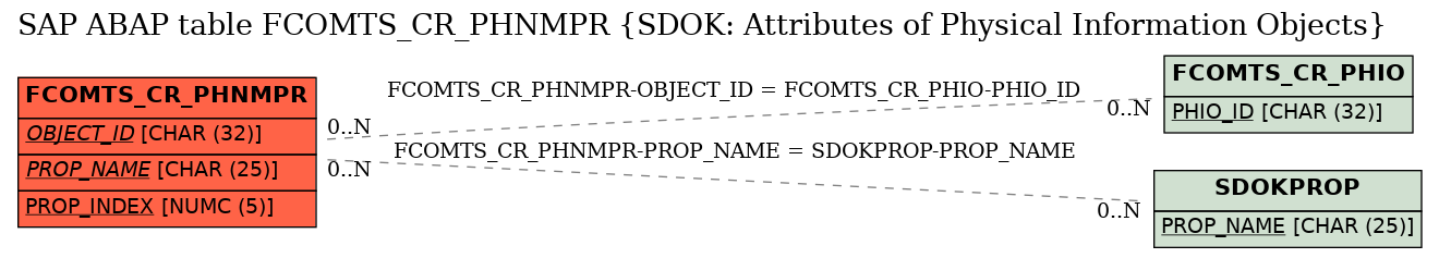 E-R Diagram for table FCOMTS_CR_PHNMPR (SDOK: Attributes of Physical Information Objects)