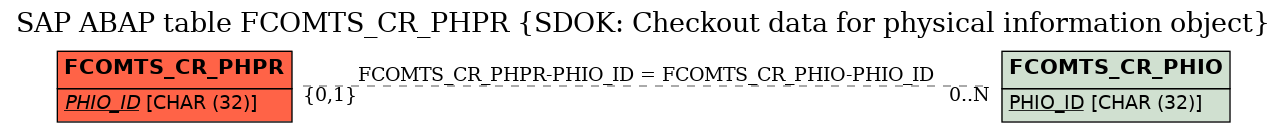 E-R Diagram for table FCOMTS_CR_PHPR (SDOK: Checkout data for physical information object)