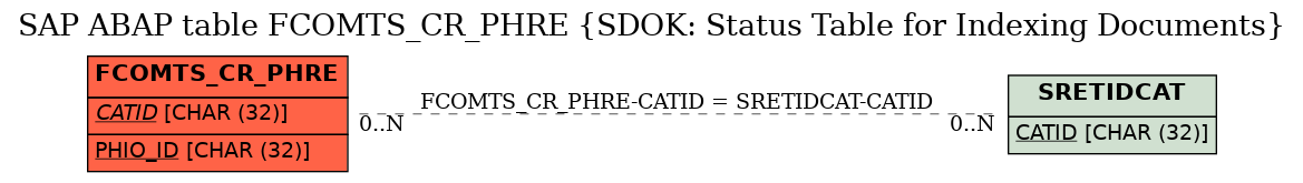 E-R Diagram for table FCOMTS_CR_PHRE (SDOK: Status Table for Indexing Documents)