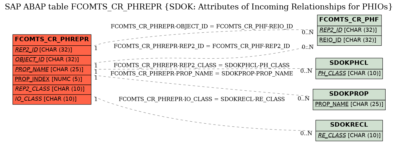 E-R Diagram for table FCOMTS_CR_PHREPR (SDOK: Attributes of Incoming Relationships for PHIOs)