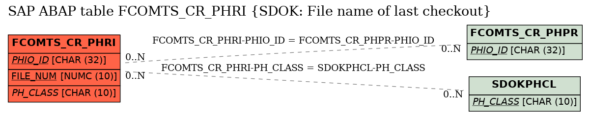 E-R Diagram for table FCOMTS_CR_PHRI (SDOK: File name of last checkout)