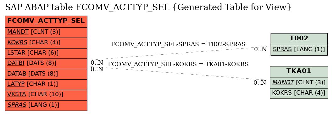 E-R Diagram for table FCOMV_ACTTYP_SEL (Generated Table for View)