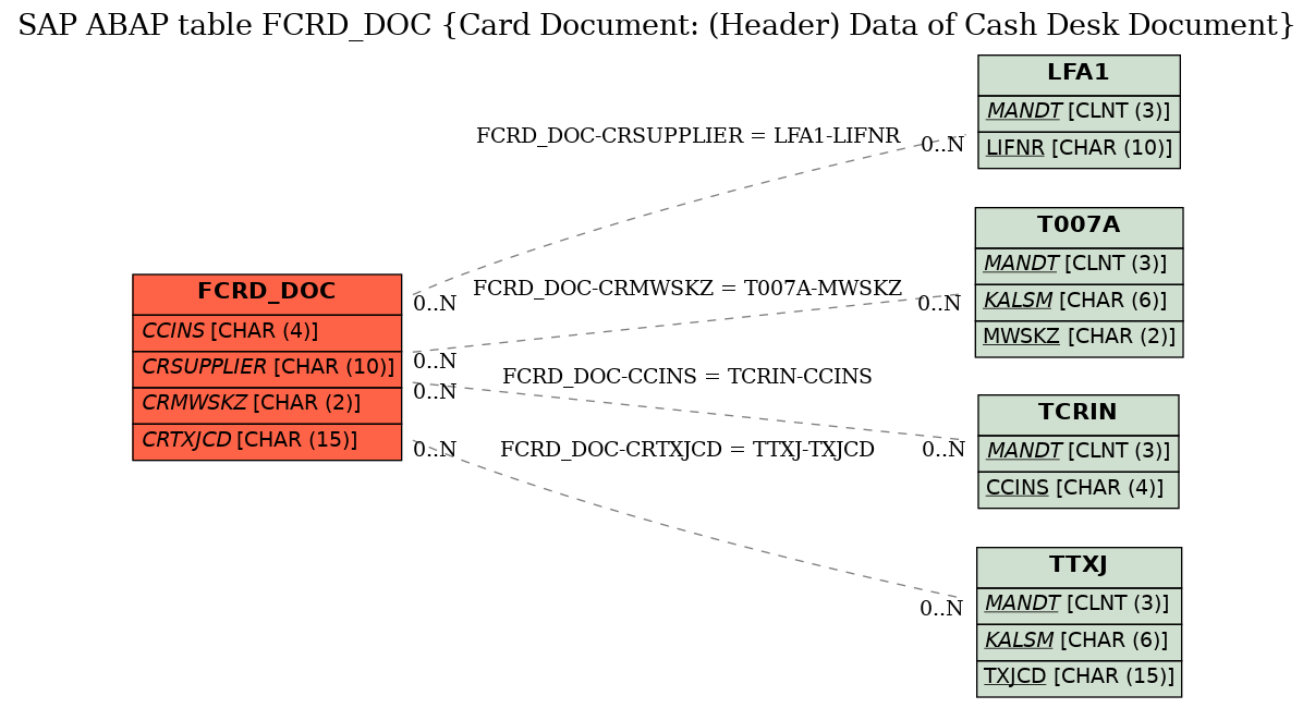 E-R Diagram for table FCRD_DOC (Card Document: (Header) Data of Cash Desk Document)