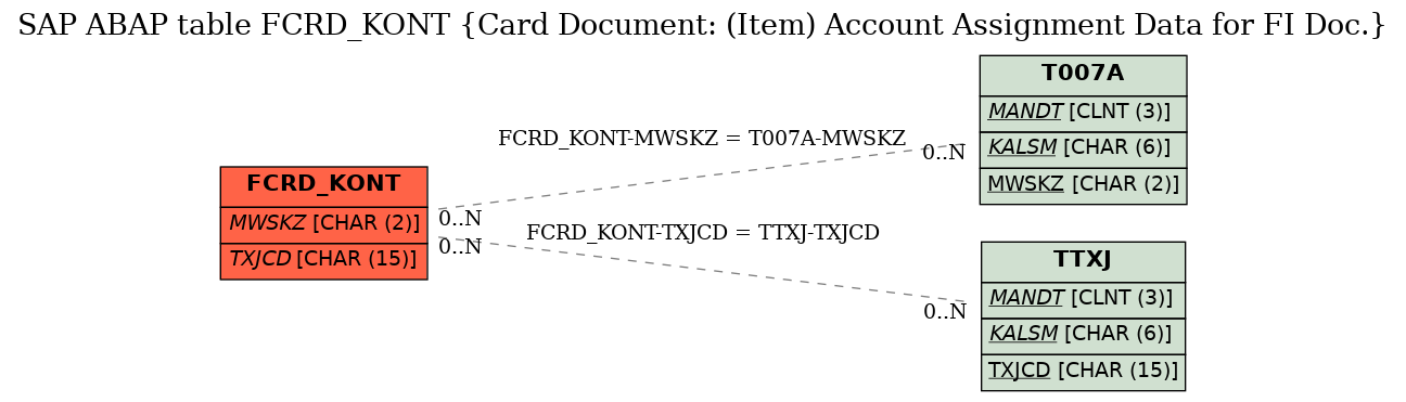 E-R Diagram for table FCRD_KONT (Card Document: (Item) Account Assignment Data for FI Doc.)