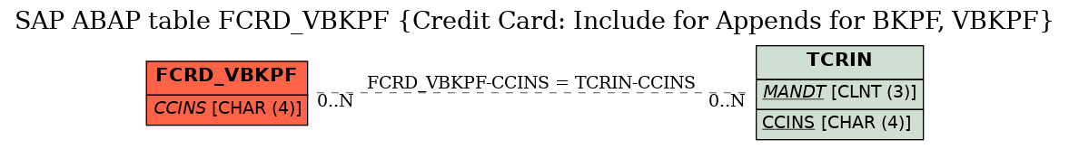 E-R Diagram for table FCRD_VBKPF (Credit Card: Include for Appends for BKPF, VBKPF)