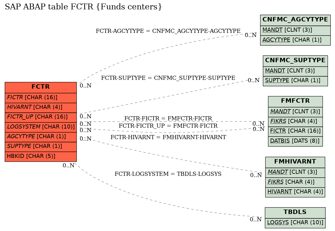 E-R Diagram for table FCTR (Funds centers)