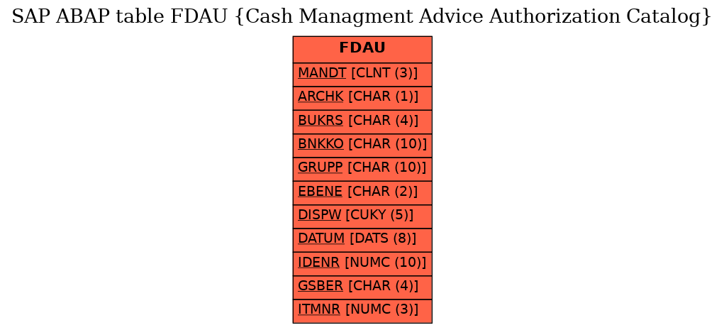 E-R Diagram for table FDAU (Cash Managment Advice Authorization Catalog)