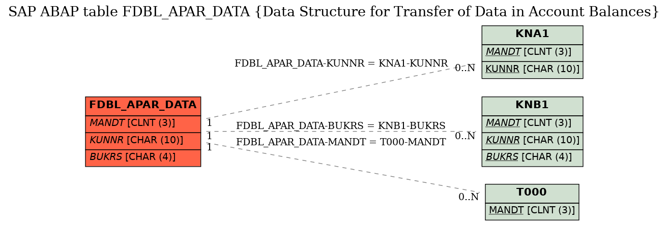 E-R Diagram for table FDBL_APAR_DATA (Data Structure for Transfer of Data in Account Balances)