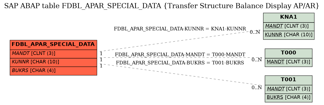 E-R Diagram for table FDBL_APAR_SPECIAL_DATA (Transfer Structure Balance Display AP/AR)