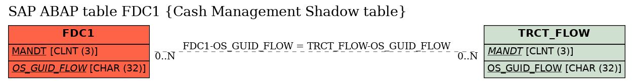 E-R Diagram for table FDC1 (Cash Management Shadow table)