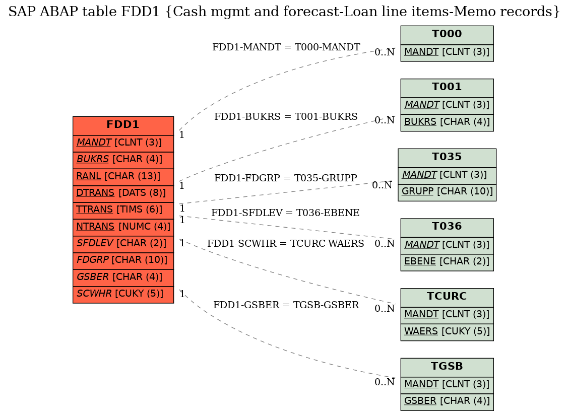 E-R Diagram for table FDD1 (Cash mgmt and forecast-Loan line items-Memo records)