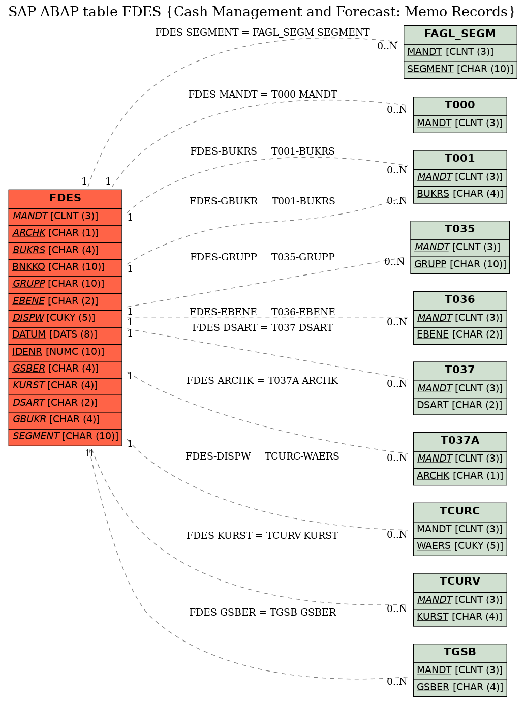 E-R Diagram for table FDES (Cash Management and Forecast: Memo Records)