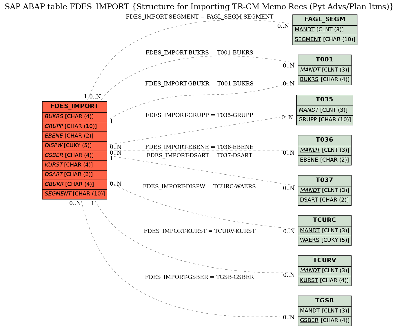 E-R Diagram for table FDES_IMPORT (Structure for Importing TR-CM Memo Recs (Pyt Advs/Plan Itms))