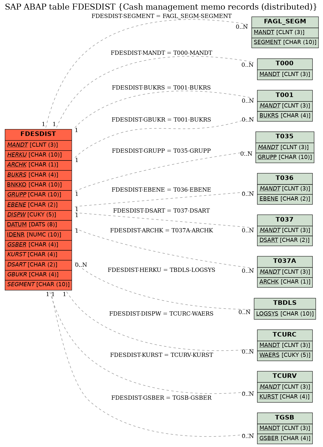 E-R Diagram for table FDESDIST (Cash management memo records (distributed))