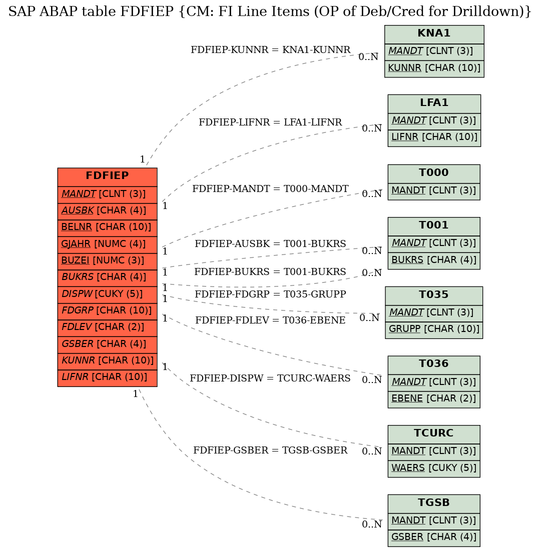 E-R Diagram for table FDFIEP (CM: FI Line Items (OP of Deb/Cred for Drilldown))