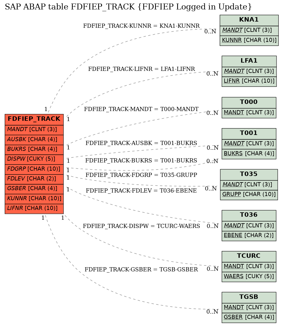 E-R Diagram for table FDFIEP_TRACK (FDFIEP Logged in Update)