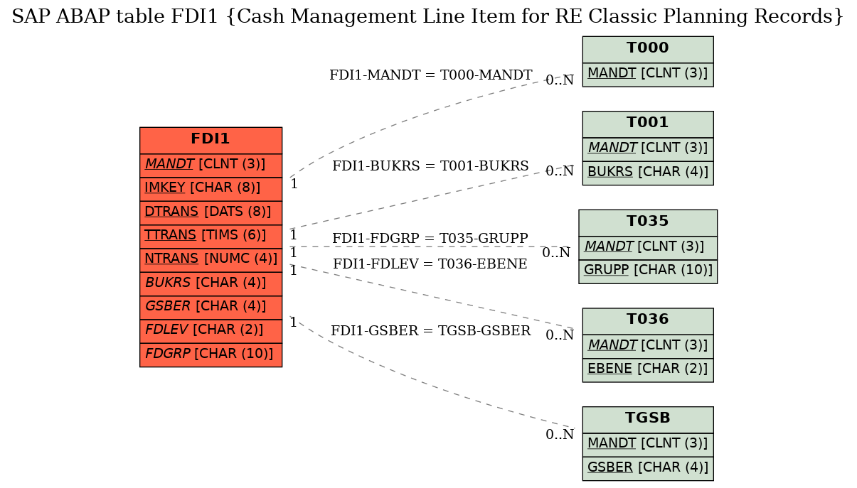 E-R Diagram for table FDI1 (Cash Management Line Item for RE Classic Planning Records)