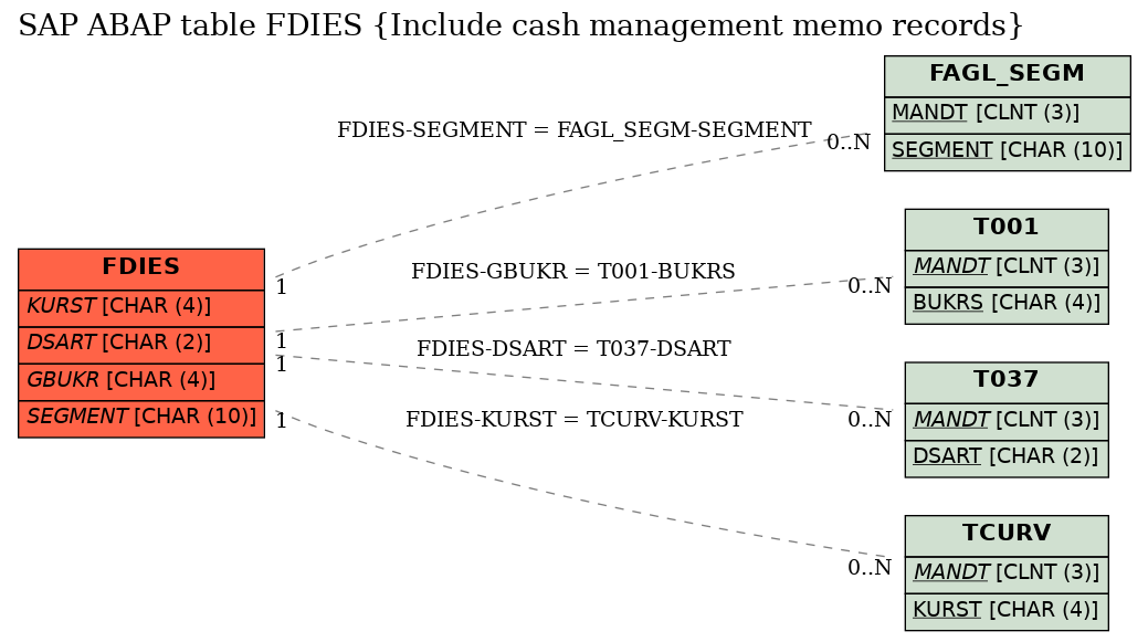 E-R Diagram for table FDIES (Include cash management memo records)