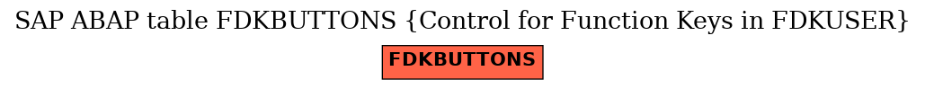 E-R Diagram for table FDKBUTTONS (Control for Function Keys in FDKUSER)