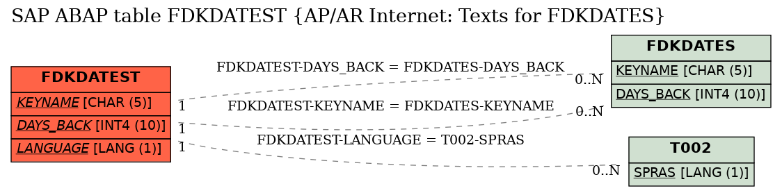 E-R Diagram for table FDKDATEST (AP/AR Internet: Texts for FDKDATES)