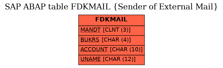 E-R Diagram for table FDKMAIL (Sender of External Mail)