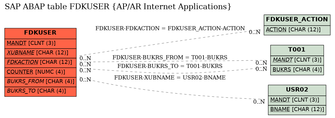 E-R Diagram for table FDKUSER (AP/AR Internet Applications)