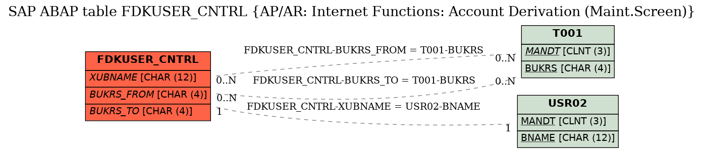 E-R Diagram for table FDKUSER_CNTRL (AP/AR: Internet Functions: Account Derivation (Maint.Screen))