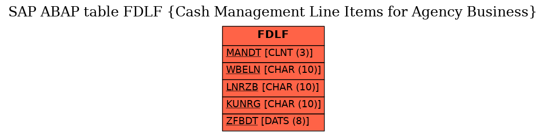 E-R Diagram for table FDLF (Cash Management Line Items for Agency Business)