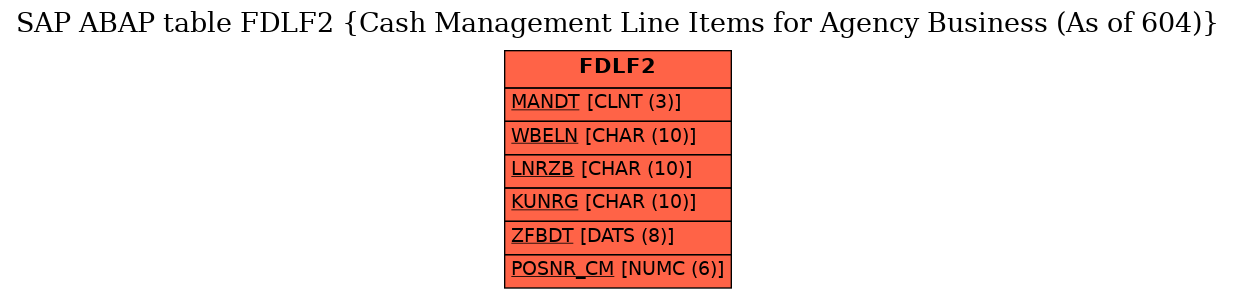 E-R Diagram for table FDLF2 (Cash Management Line Items for Agency Business (As of 604))