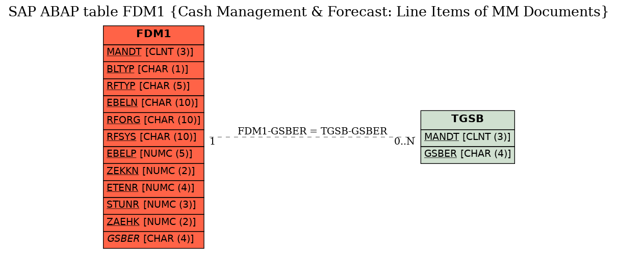 E-R Diagram for table FDM1 (Cash Management & Forecast: Line Items of MM Documents)