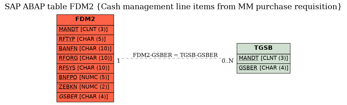 E-R Diagram for table FDM2 (Cash management line items from MM purchase requisition)