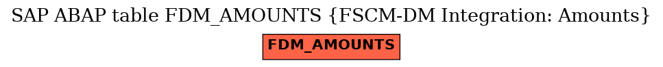 E-R Diagram for table FDM_AMOUNTS (FSCM-DM Integration: Amounts)