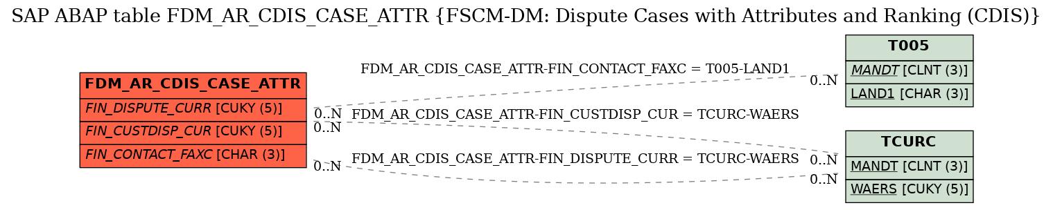 E-R Diagram for table FDM_AR_CDIS_CASE_ATTR (FSCM-DM: Dispute Cases with Attributes and Ranking (CDIS))