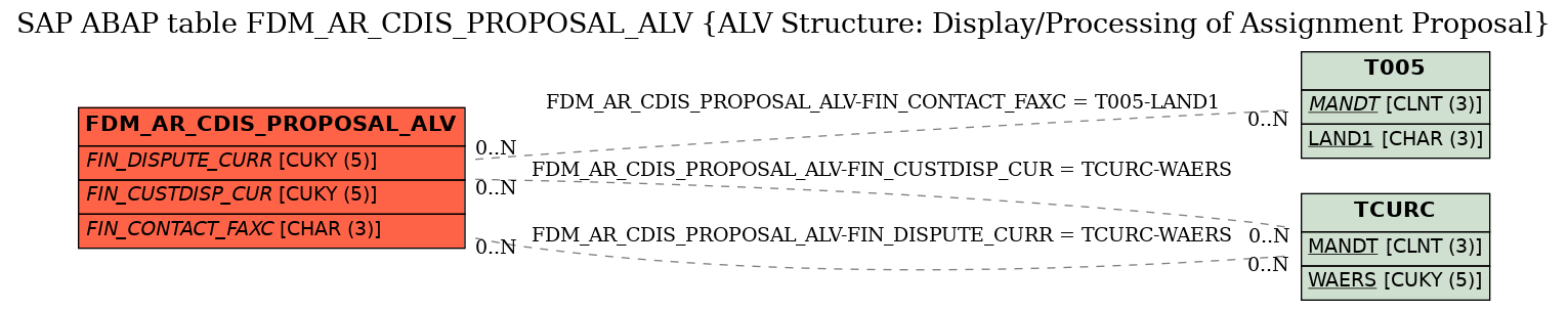 E-R Diagram for table FDM_AR_CDIS_PROPOSAL_ALV (ALV Structure: Display/Processing of Assignment Proposal)