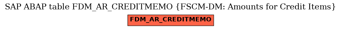E-R Diagram for table FDM_AR_CREDITMEMO (FSCM-DM: Amounts for Credit Items)