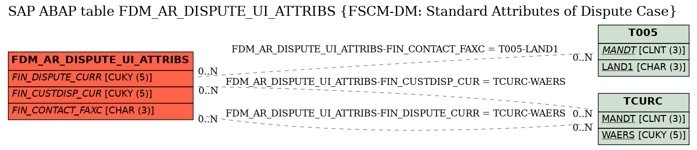 E-R Diagram for table FDM_AR_DISPUTE_UI_ATTRIBS (FSCM-DM: Standard Attributes of Dispute Case)