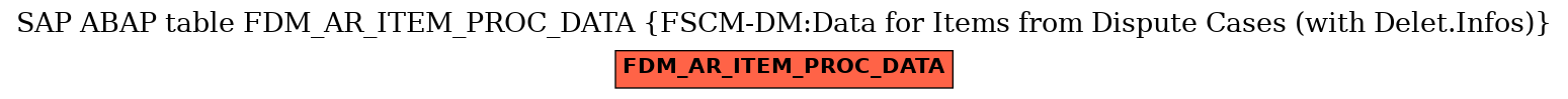 E-R Diagram for table FDM_AR_ITEM_PROC_DATA (FSCM-DM:Data for Items from Dispute Cases (with Delet.Infos))