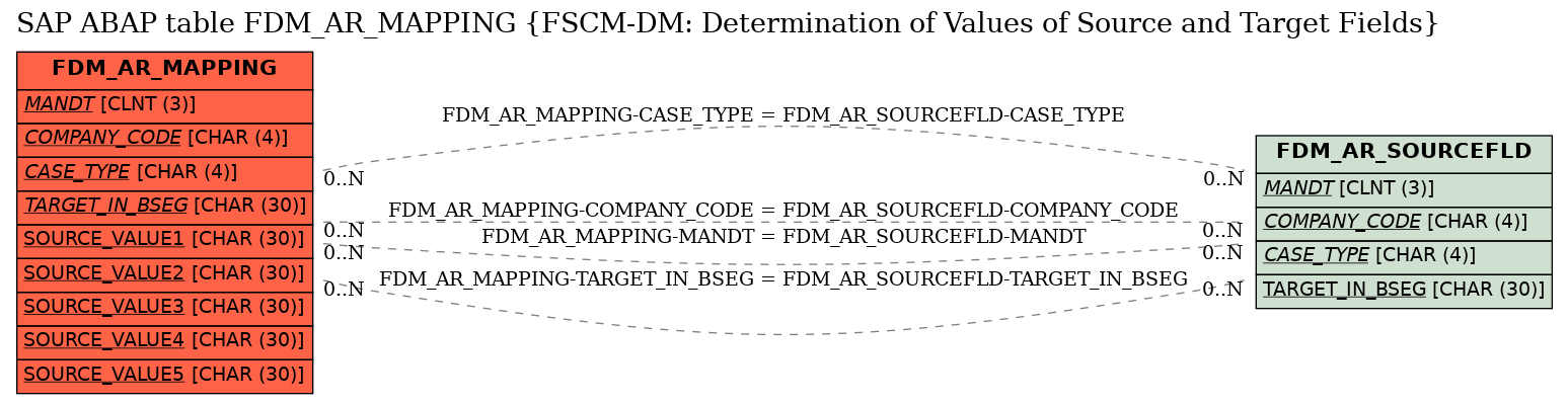 E-R Diagram for table FDM_AR_MAPPING (FSCM-DM: Determination of Values of Source and Target Fields)