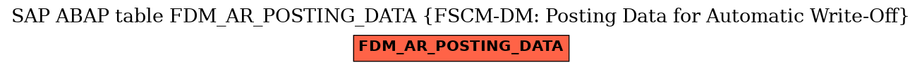 E-R Diagram for table FDM_AR_POSTING_DATA (FSCM-DM: Posting Data for Automatic Write-Off)