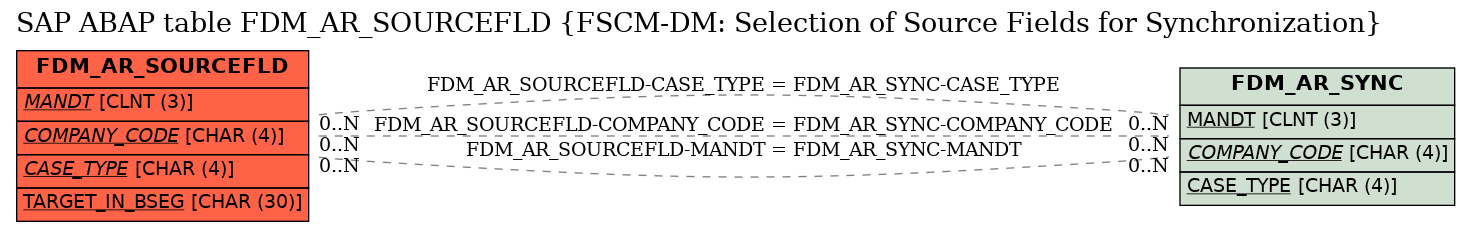 E-R Diagram for table FDM_AR_SOURCEFLD (FSCM-DM: Selection of Source Fields for Synchronization)