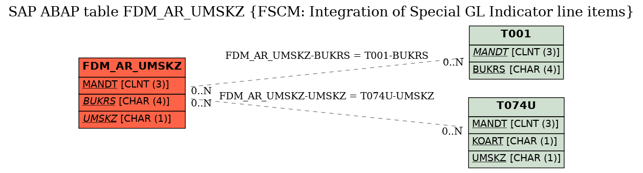 E-R Diagram for table FDM_AR_UMSKZ (FSCM: Integration of Special GL Indicator line items)