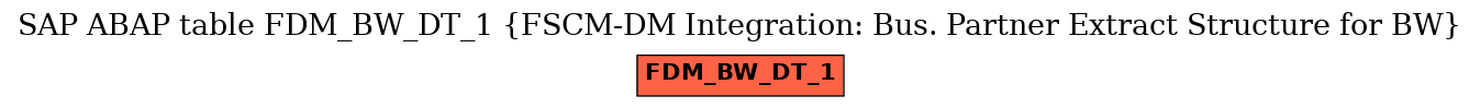 E-R Diagram for table FDM_BW_DT_1 (FSCM-DM Integration: Bus. Partner Extract Structure for BW)