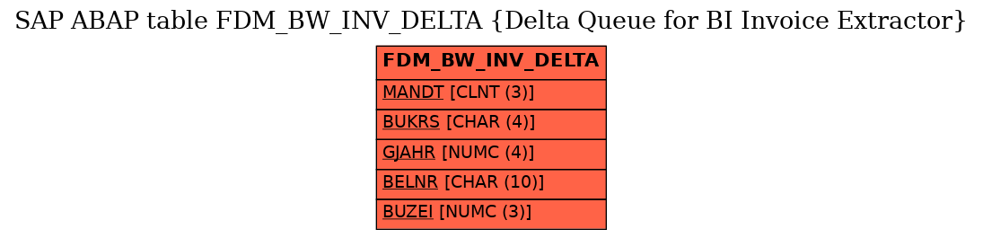 E-R Diagram for table FDM_BW_INV_DELTA (Delta Queue for BI Invoice Extractor)